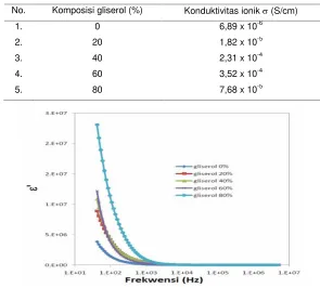 Tabel 1. Perubahan konsentrasi plasticizer gliserol terhadap nilai konduktivitas elektrolit polimer kitosan-ZrO2-LiClO4