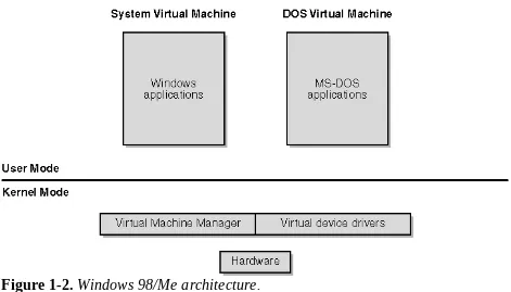 Figure 1-2. Windows 98/Me architecture.