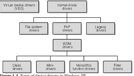 Figure 1-4. Types of device drivers in Windows XP.