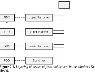 Figure 2-2. Layering of device objects and drivers in the Windows Driver