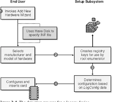 Figure 2-4. The detection process for a legacy device.