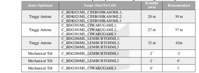 Gambar 4.5 Low RSRP diakibatkan user lebih tinggi dari pemancar pada kasus sektor C_BDG286ML_LEMBURTGH_2 