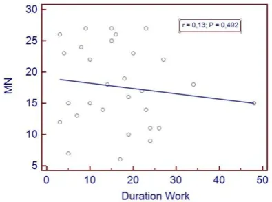 Figure 6. The mean frequencies of micronuclei in medical radiation workers based on working duration