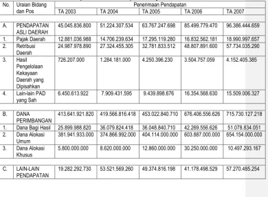 Tabel 6.8 Realisasi Pendapatan Daerah Kabupaten Banyumas 2003-2007 