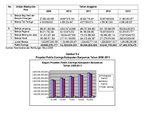 Gambar 6.4  Proyeksi Public Savings Kabupaten Banyumas Tahun 2009-2013 