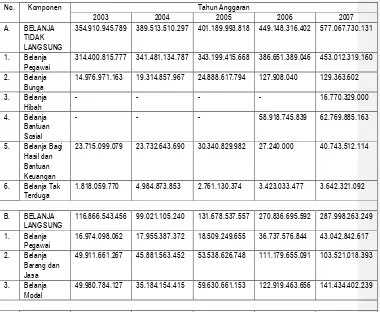Tabel 6.4 Realisasi Belanja Daerah Kabupaten Banyumas Tahun 2003-2007 