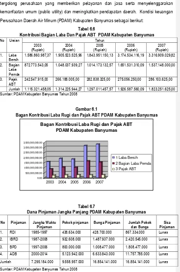 Tabel 6.6  Kontribusi Bagian Laba Dan Pajak ABT  PDAM Kabupaten Banyumas 