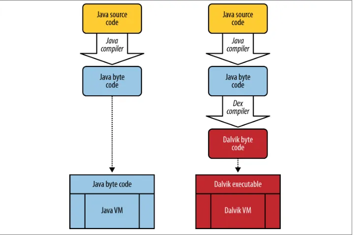 Figure 3-2. Java versus Dalvik