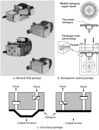 Gambar 4.6. Pompa diafragma[14], [15]. 