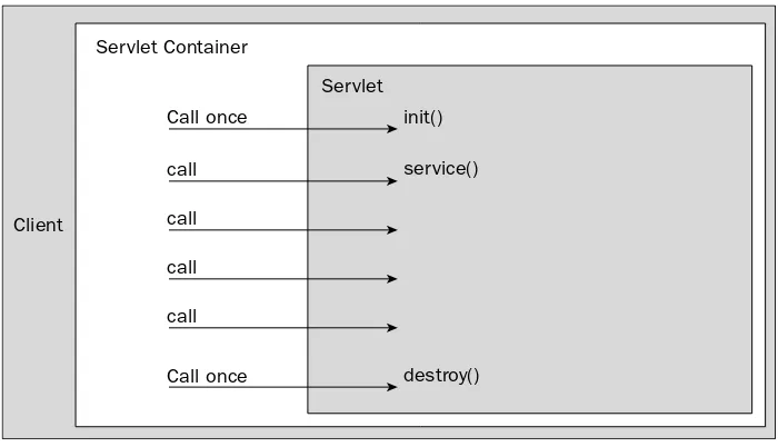 Figure 2-1: Servlet methods.