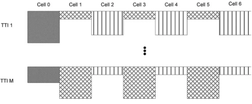Figure 3.3 Semi-static coordination of reserved frequency resource among cells