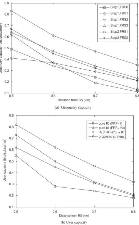 Figure 3.9 Capacity of an MS in a direction of 60 ◦ : (a) Geometry capacity; (b) User capacity [22]