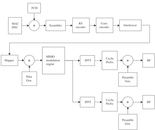 Figure 4.6 Detailed structure of the simulation framework at the Tx side [11]