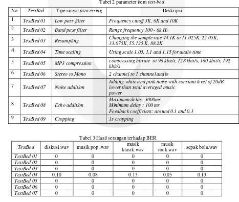 Tabel 2 parameter item test-bed 