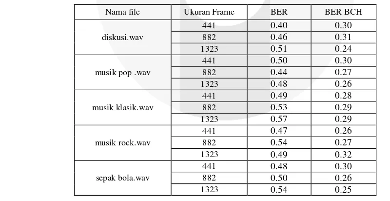 Tabel 7 Ukuran frame terhadap nilai BER 