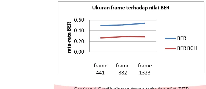 Gambar 4 Grafik ukuran frame terhadap nilai BER 