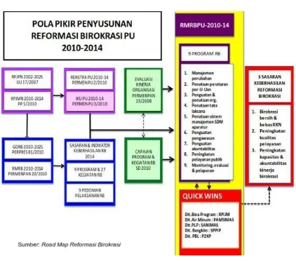 Gambar 10.2 Pola Pikir Penyusunan Reformasi Birokrasi PU 2010-2014 Cipta Karya