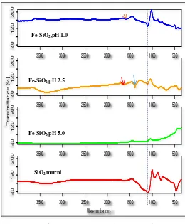 Gambar 2  Spektrogram SiO2 murni dan  Fe-SiO2 hasil sintesis dengan variasi pH larutan dengan menggunakan alat FT-IR 