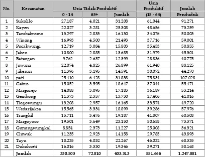 Tabel 2. 6Penduduk Menurut Usia Produktif dan Belum Produktif di Kabupaten PatiDirinci Tiap Kecamatan Tahun 2007