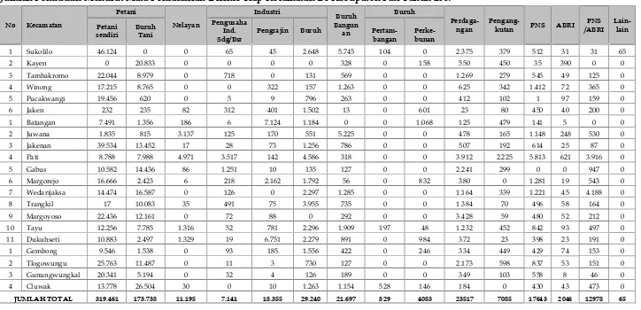 Tabel 2. 7Jumlah Penduduk Menurut Mata Pencaharian Dirinci Tiap Kecamatan Di Kabupaten Pati Tahun 2007