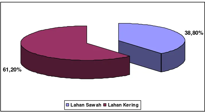 Gambar 2. 2Diagram Prosentase Penggunaan Lahan Sawah dan Lahan Keringdi Kabupaten Pati Tahun 2007