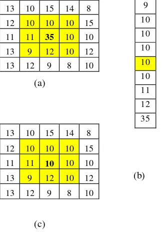 Gambar  1 (a) Matriks citra dengan window 3x3 , (b) Nilai intensitas citra setelah diurutkan, (c) Matriks citra hasil median filter