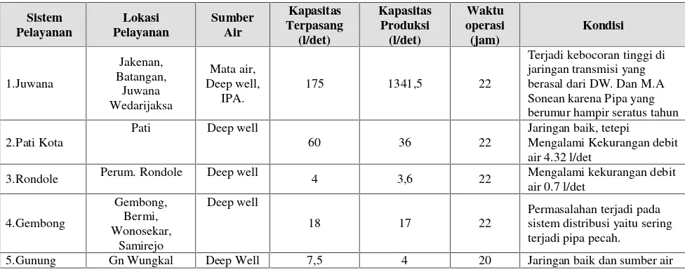 Tabel 4. 15Rekapitulasi Data Teknis PDAM Kabupaten Pati