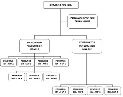 Gambar 1. Diagram Struktur Organisasi SPPBN, PTBBN[3] 