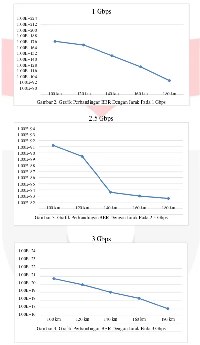 Gambar 2. Grafik Perbandingan BER Dengan Jarak Pada 1 Gbps 