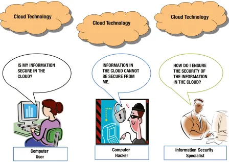 Figure 1-1. Mistrust on “Cloud” and its security
