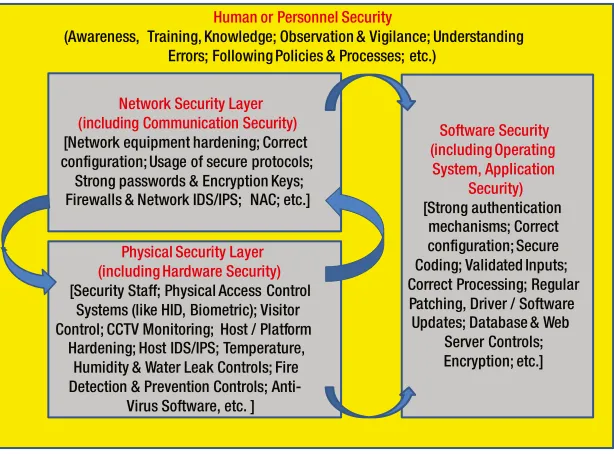 Figure 3-1 illustrates the context diagram of various layers of information security interacting with each other and providing a robust security architecture.