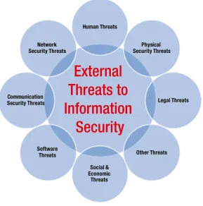 Figure 3-2. External threats