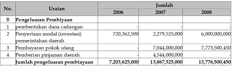 Tabel 6.10Pengeluaran Pembiayaan Daerah Kabupaten Pati Tahun Anggaran 2006-2008