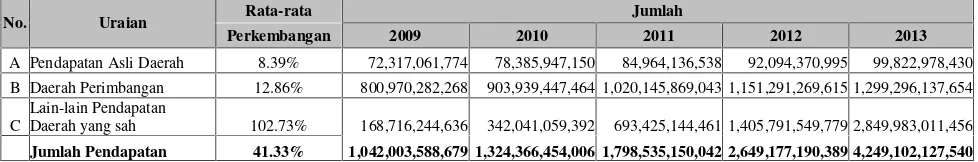 Tabel 6.11Proyeksi Pendapatan Daerah Kabupaten Pati Tahun 2009 – 2013