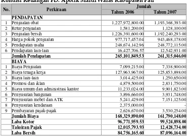 Tabel 6.15Kondisi Keuangan PD. Apotik Mardi Waras Kabupaten Pati