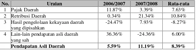 Tabel 6.1Pendapatan Asli Daerah Kabupaten Pati Periode Tahun Anggaran 2006 – 2008