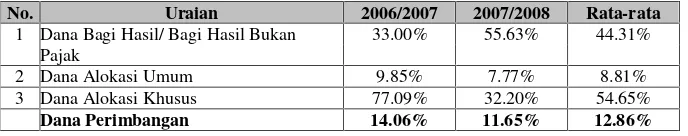Tabel 6.4Perkembangan Dana Perimbangan Kabupaten Pati Periode TahunAnggaran 2006/2007 – 2007/2008