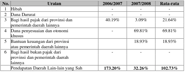 Tabel 6.6Perkembangan Pendapatan Daerah Lain-lain yang Sah Kabupaten Pati PeriodeTahun Anggaran 2006/2007 – 2007/2008