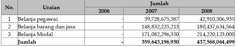 Tabel 6.8Belanja Langsung Kabupaten Pati Periode Tahun Anggaran 2007-2008
