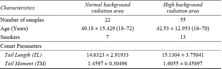 Table 1 TL and TM measurements from samples in normal background radiation area and high background radiation area 
