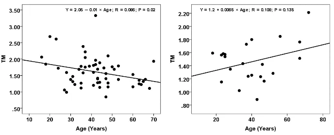 Figure 3 Regression analyses showing the negative correlation between TM and age in Takandeang village inhabitants and positive correlation in control samples 