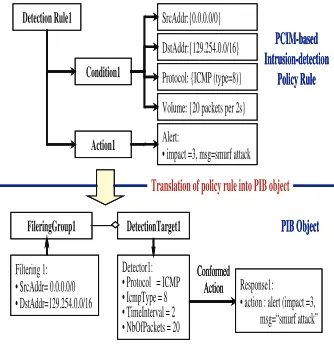 Figure 3. Structure of policyrule class in PCIM