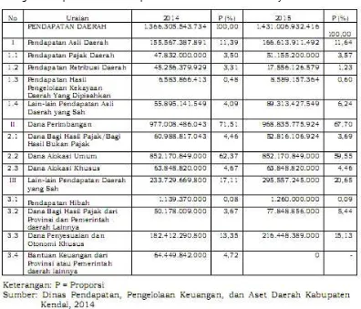 Tabel IX - 4.Pendapatan Daerah Kabupaten Kendal Tahun 2011-2014 dan Proyeksi s/d Tahun 2020  