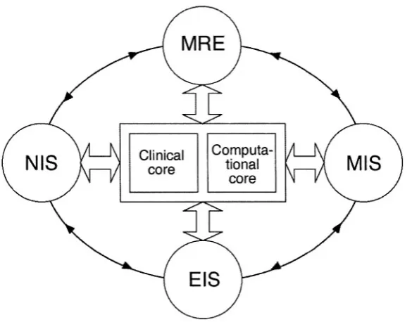 Figure 6. Relation of the four modalities to the clinical and computational cores.