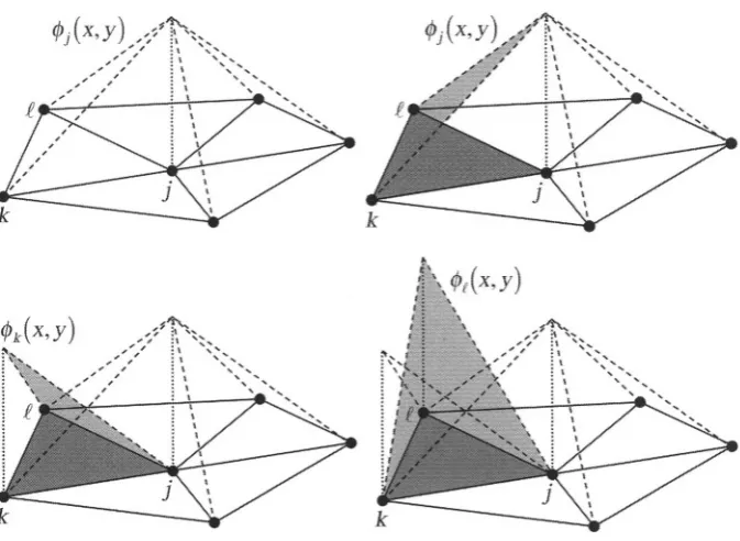 Figure 3. Relationship of piecewise-linear basis functions to triangular FE meshnodeelements