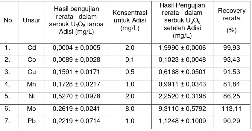Tabel 3.  Nilai Limit Deteksi  Unsur Cd, Co, Cu, Mn, Ni, Mo dan Pb 