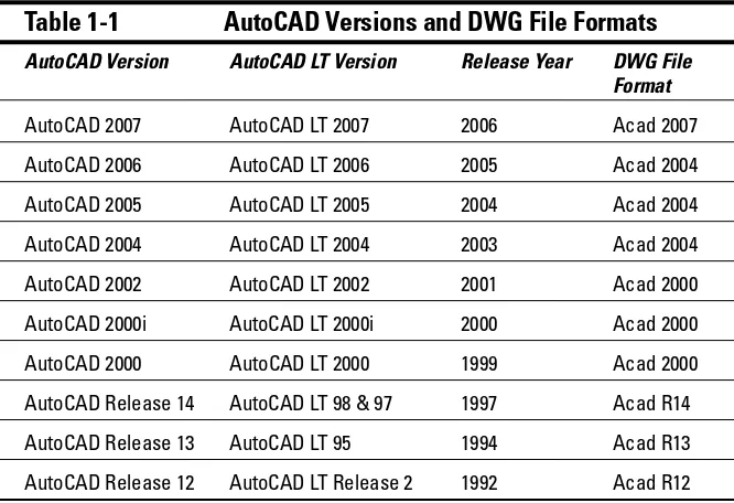 Table 1-1AutoCAD Versions and DWG File Formats