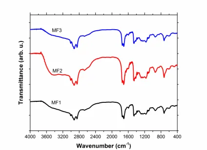 Figure 3. FTIR spectra of the magnetic fluids.   
