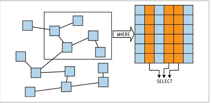 Figure 1-1. WHERE specifies data to pull out; SELECT picks which data to display