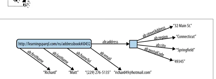 Figure 2-2. Using a blank node to group together postal address data